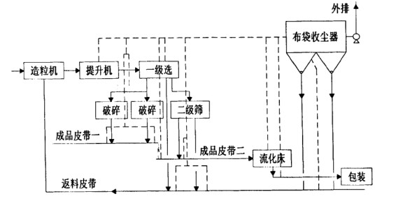 化肥廠布袋除塵器調(diào)試運轉(zhuǎn)正常 粉塵排放20mg達標(biāo)